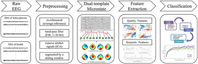 EEG analysis in patients with schizophrenia based on microstate semantic modeling method